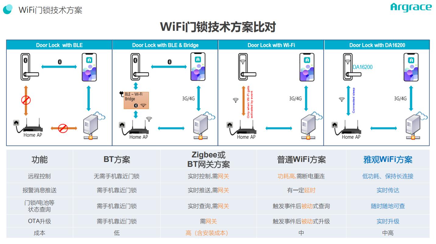 超低功耗WiFi智能门锁方案 让门锁智能化升级更简单