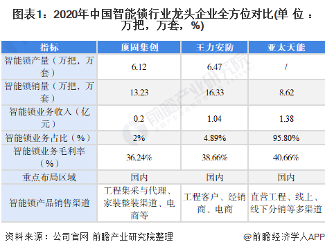 干货！2021年中国智能锁行业龙头企业分析